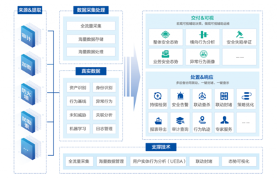 數據資產的全景化智能安全管理分析 構建主動、精準、閉環的資產管理新范式