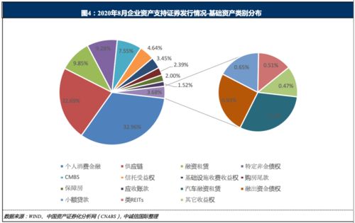 月度報告 2020年8月企業資產證券化產品運行洞察與投資策略分析
